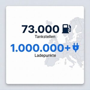 Quadratische Infografik zur Netzabdeckung in Europa. Oben steht die Zahl 73.000 mit einem Tankstellen-Icon und dem Wort „Tankstellen“. Darunter steht „1.000.000+“ mit einem E-Mobilitäts-Icon und dem Wort „Ladepunkte“. Im Hintergrund ist dezent eine Hellgraue Karte von Europa zu sehen.